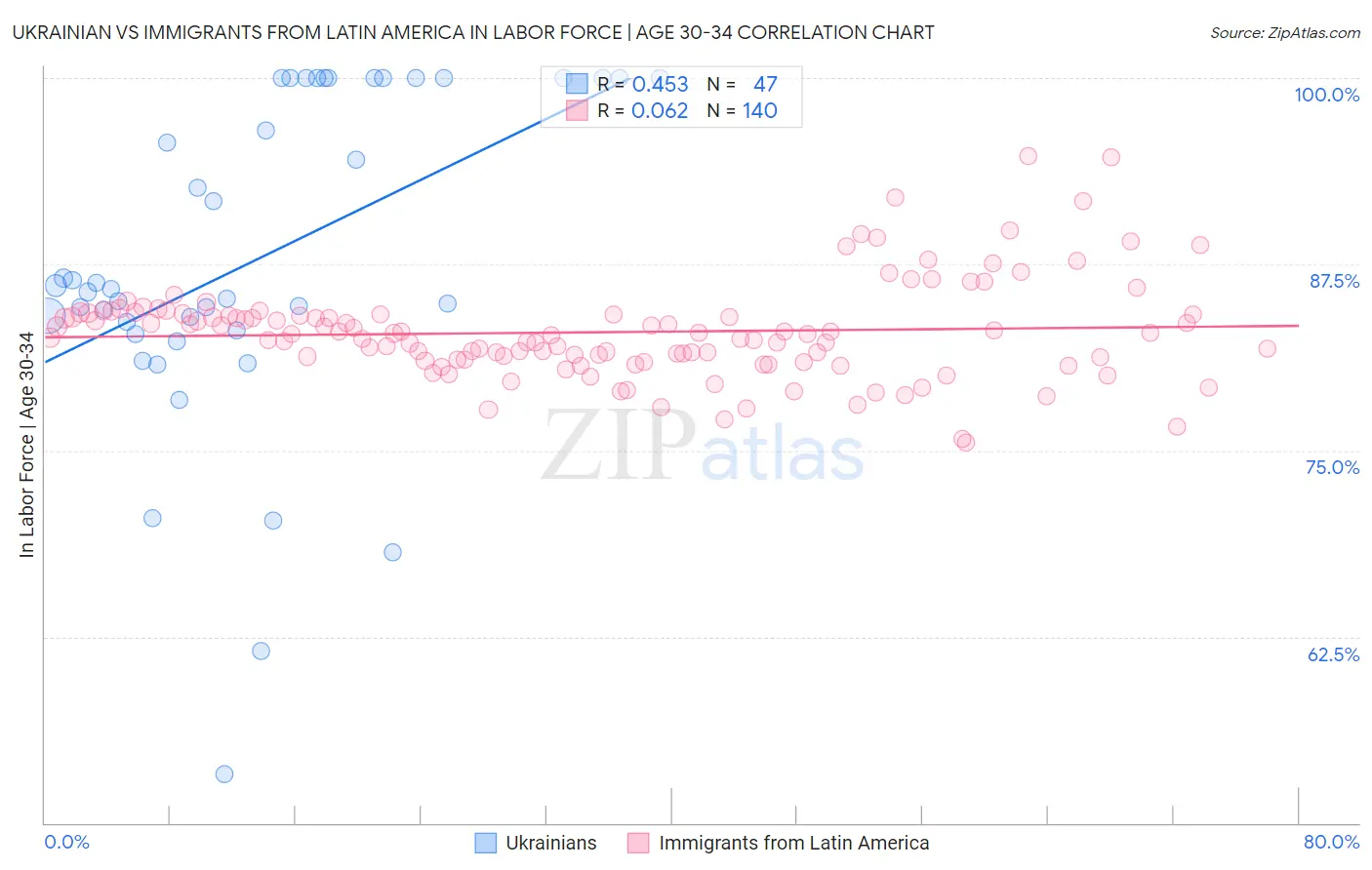 Ukrainian vs Immigrants from Latin America In Labor Force | Age 30-34