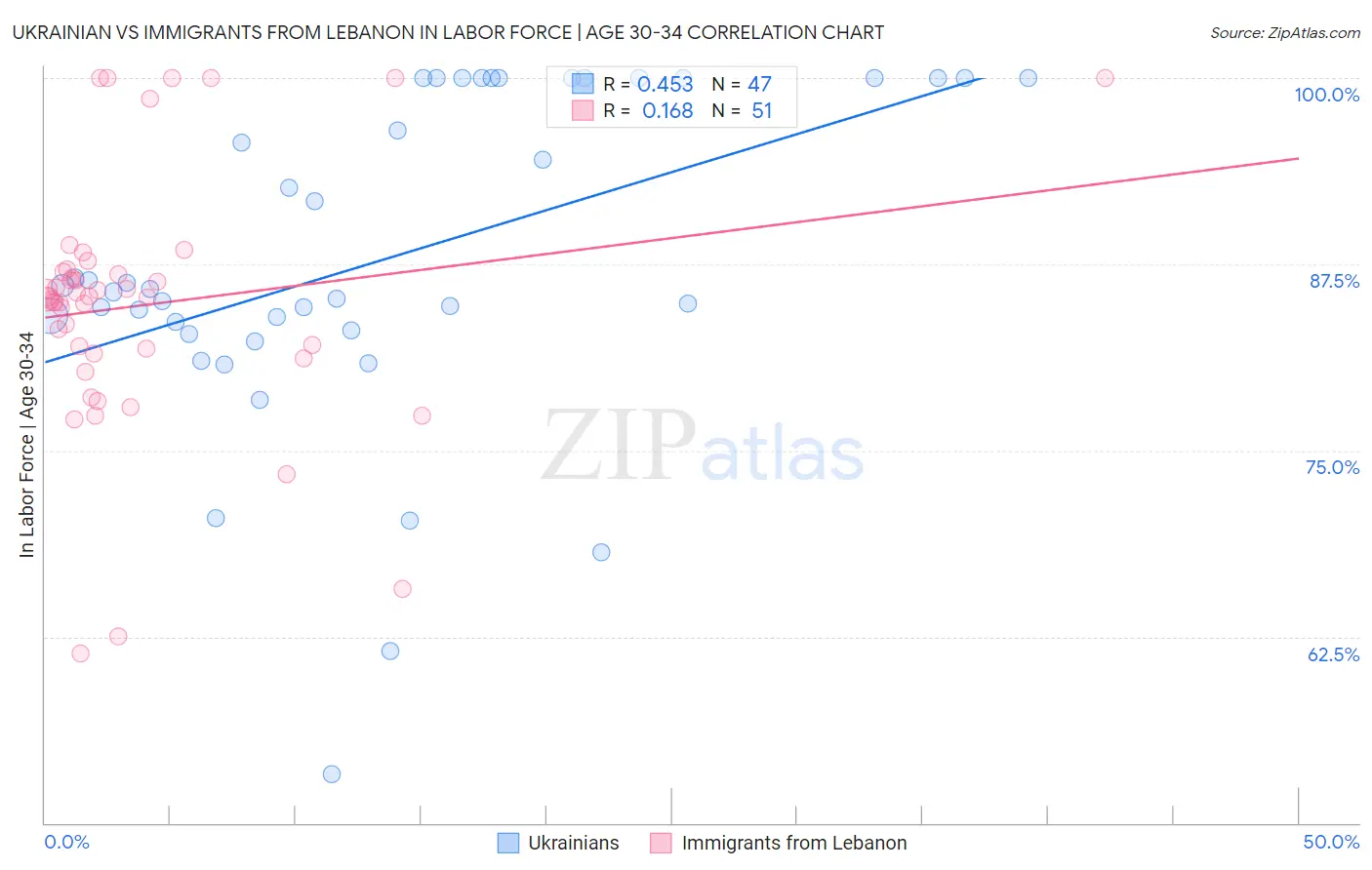 Ukrainian vs Immigrants from Lebanon In Labor Force | Age 30-34