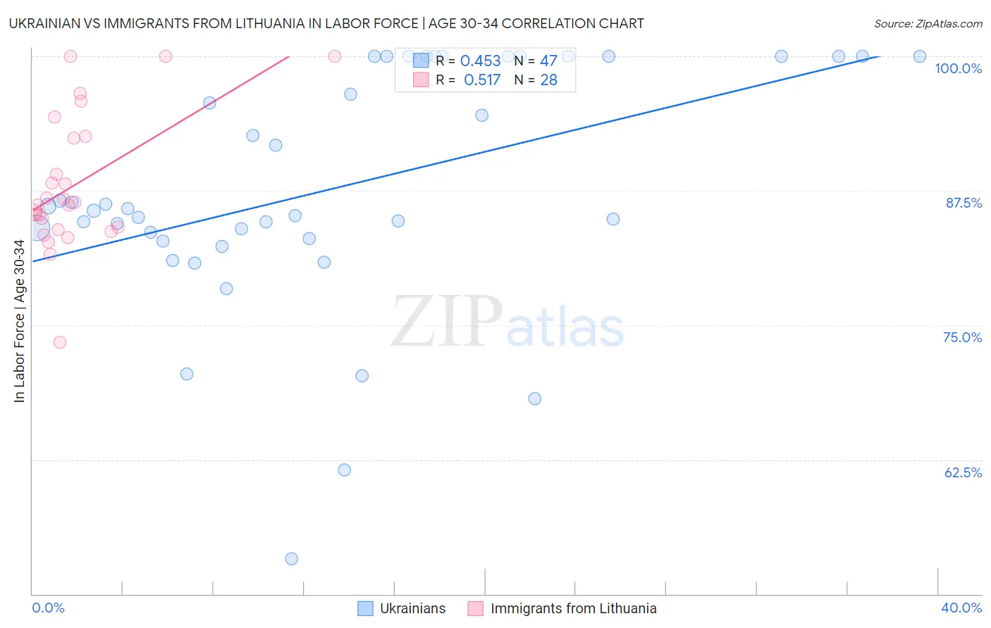 Ukrainian vs Immigrants from Lithuania In Labor Force | Age 30-34