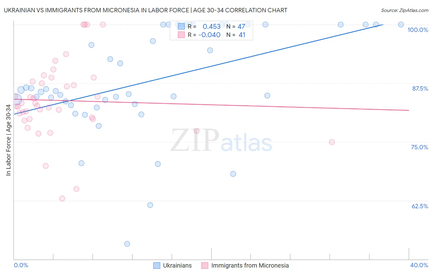 Ukrainian vs Immigrants from Micronesia In Labor Force | Age 30-34