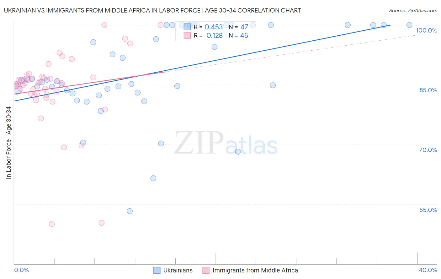 Ukrainian vs Immigrants from Middle Africa In Labor Force | Age 30-34