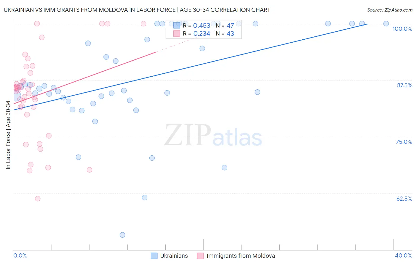 Ukrainian vs Immigrants from Moldova In Labor Force | Age 30-34