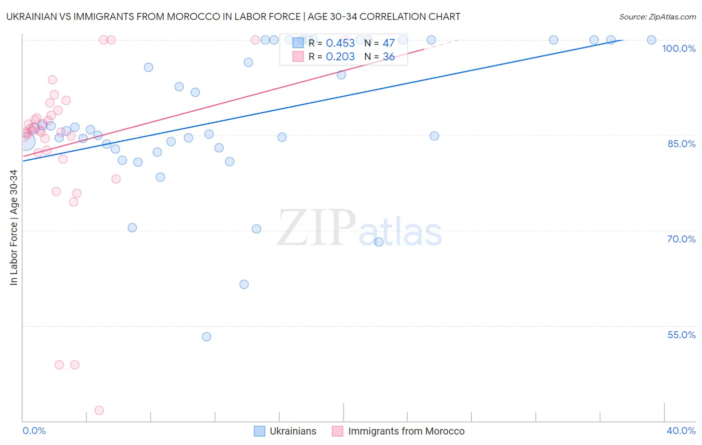 Ukrainian vs Immigrants from Morocco In Labor Force | Age 30-34