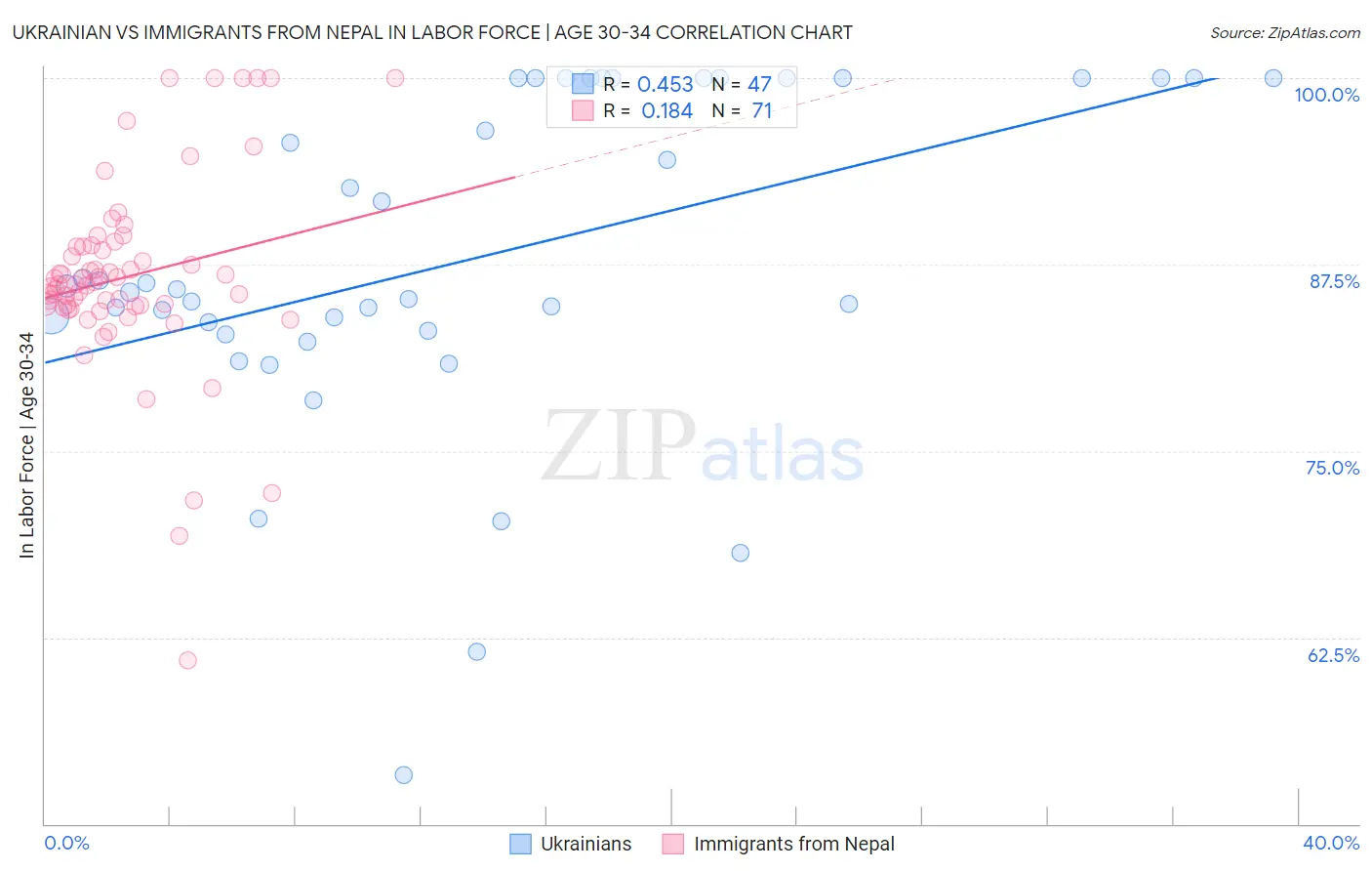 Ukrainian vs Immigrants from Nepal In Labor Force | Age 30-34