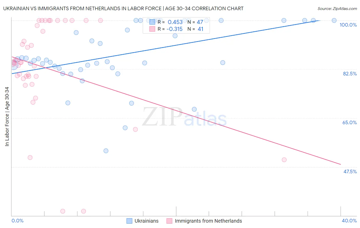 Ukrainian vs Immigrants from Netherlands In Labor Force | Age 30-34