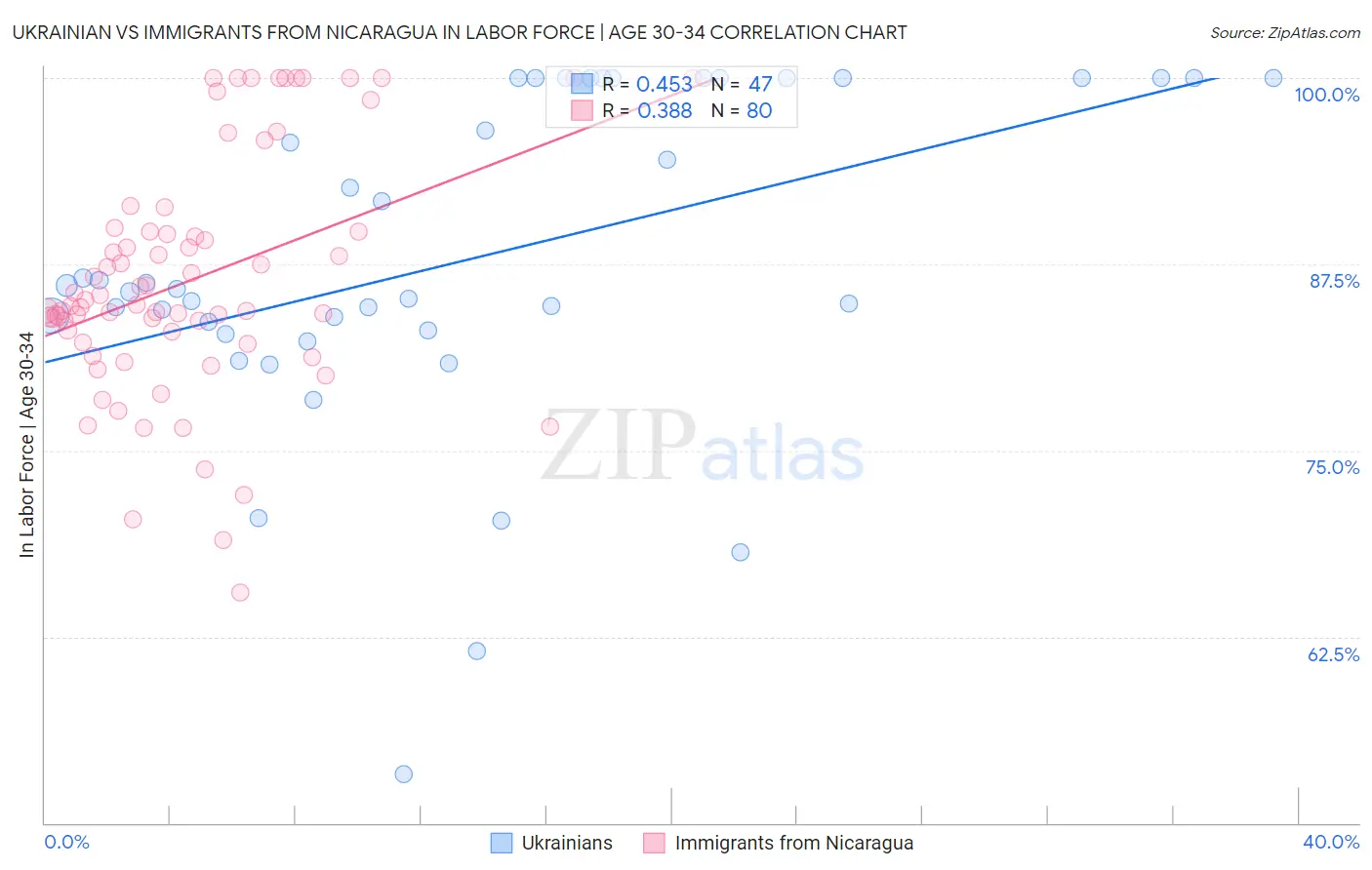 Ukrainian vs Immigrants from Nicaragua In Labor Force | Age 30-34