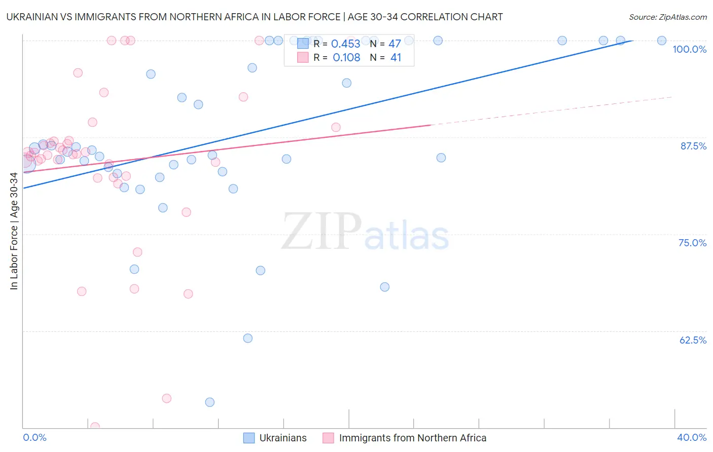 Ukrainian vs Immigrants from Northern Africa In Labor Force | Age 30-34