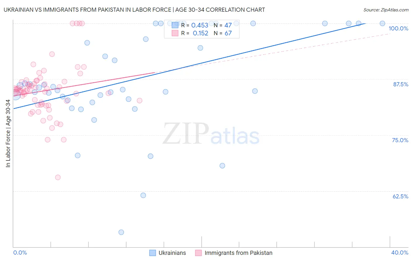 Ukrainian vs Immigrants from Pakistan In Labor Force | Age 30-34