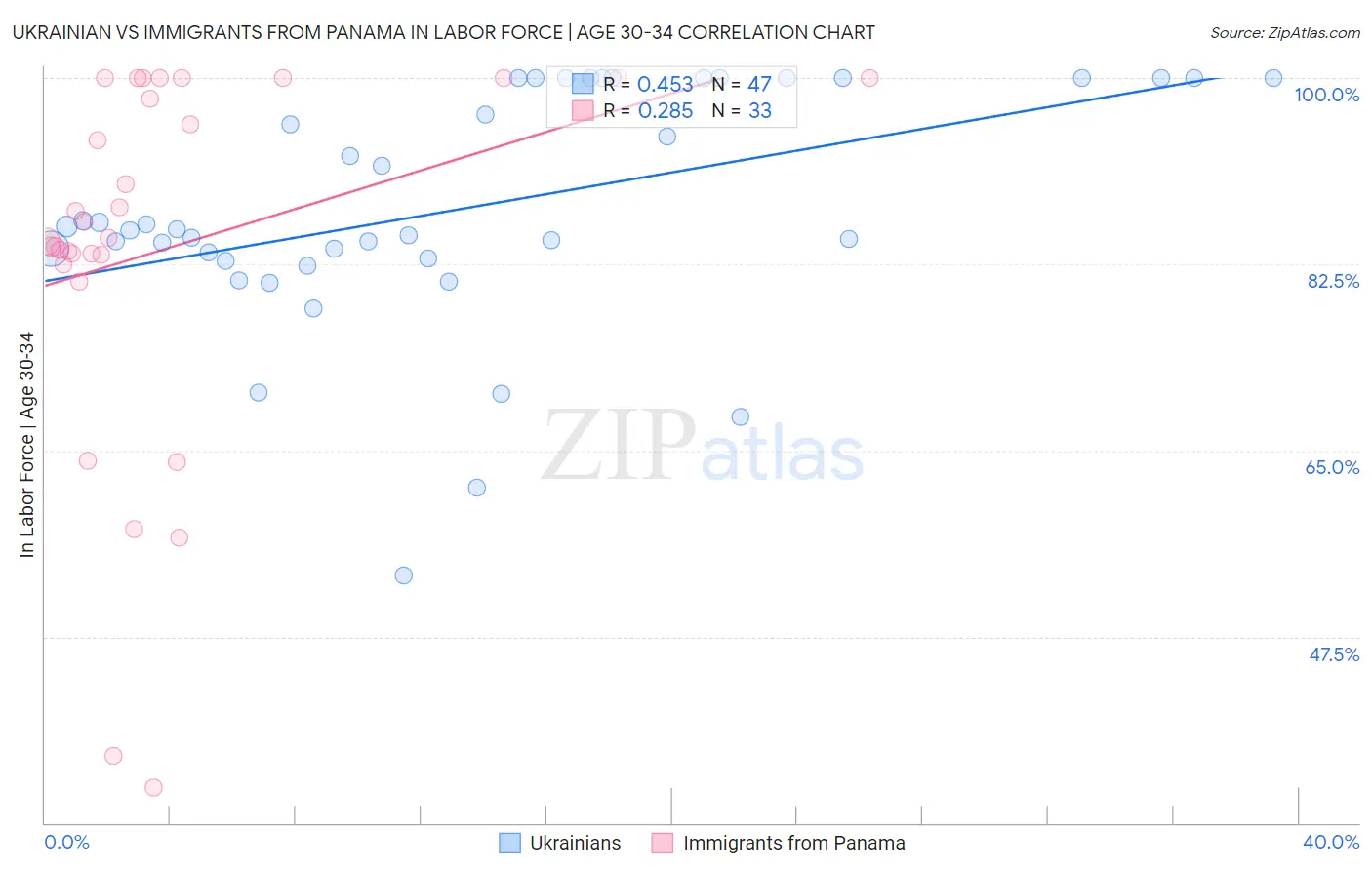 Ukrainian vs Immigrants from Panama In Labor Force | Age 30-34