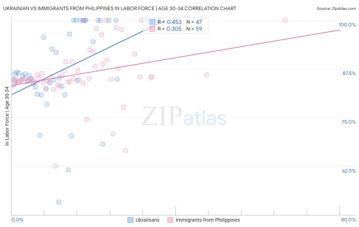 Ukrainian vs Immigrants from Philippines In Labor Force | Age 30-34