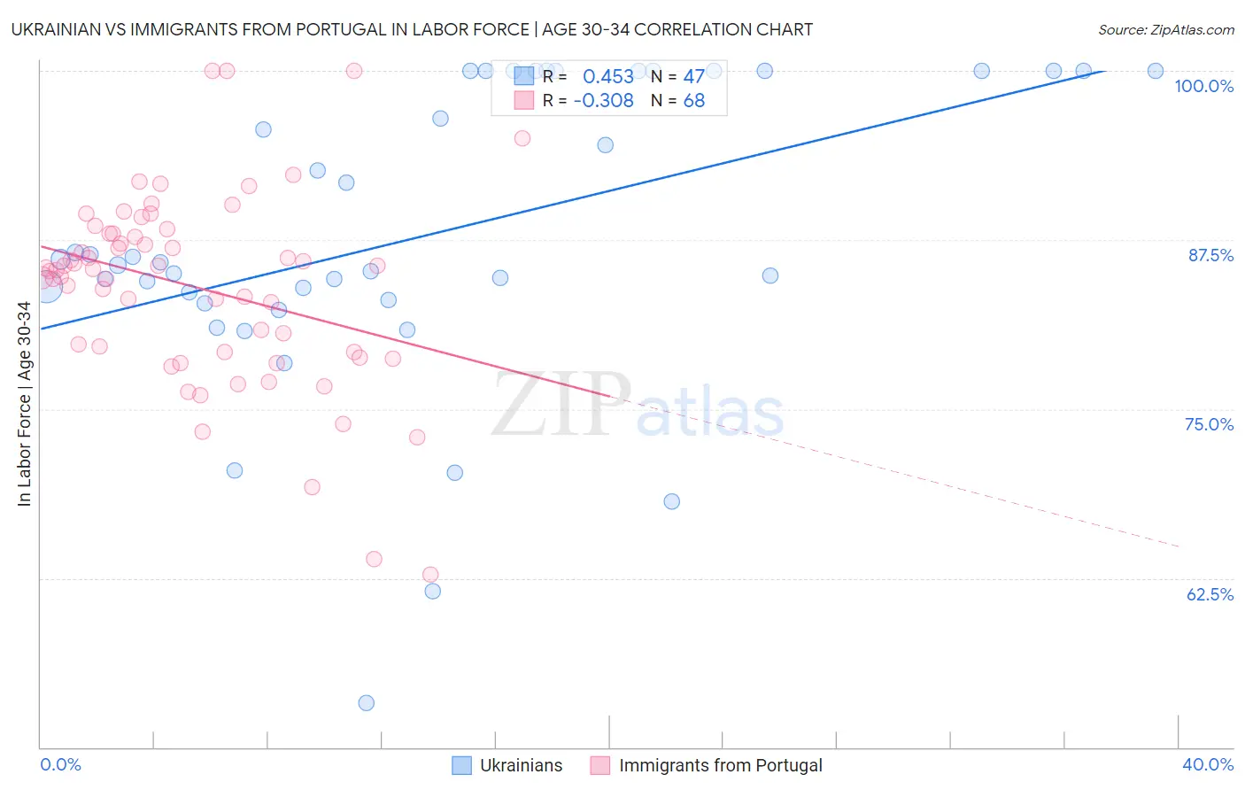 Ukrainian vs Immigrants from Portugal In Labor Force | Age 30-34