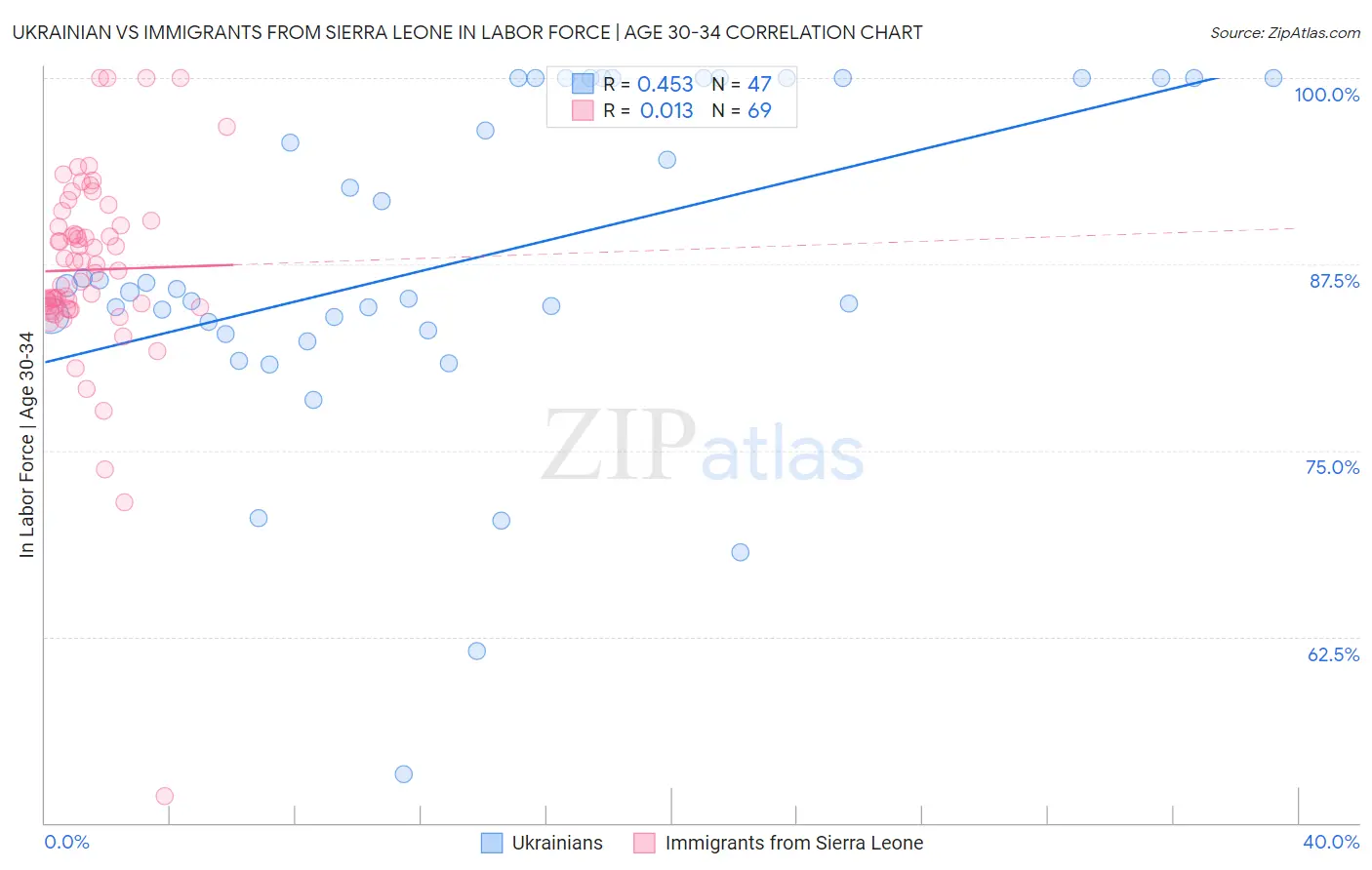 Ukrainian vs Immigrants from Sierra Leone In Labor Force | Age 30-34