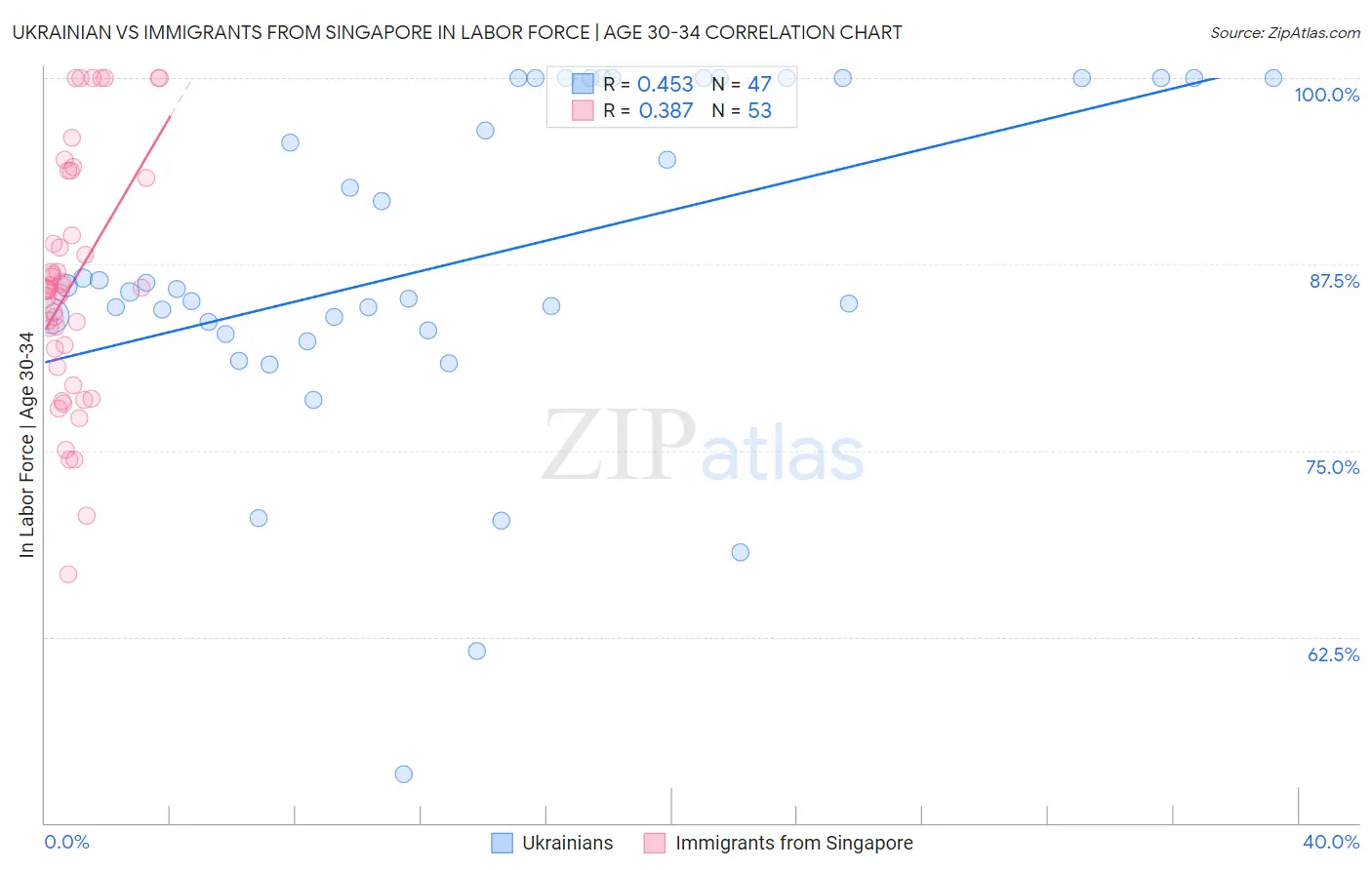 Ukrainian vs Immigrants from Singapore In Labor Force | Age 30-34