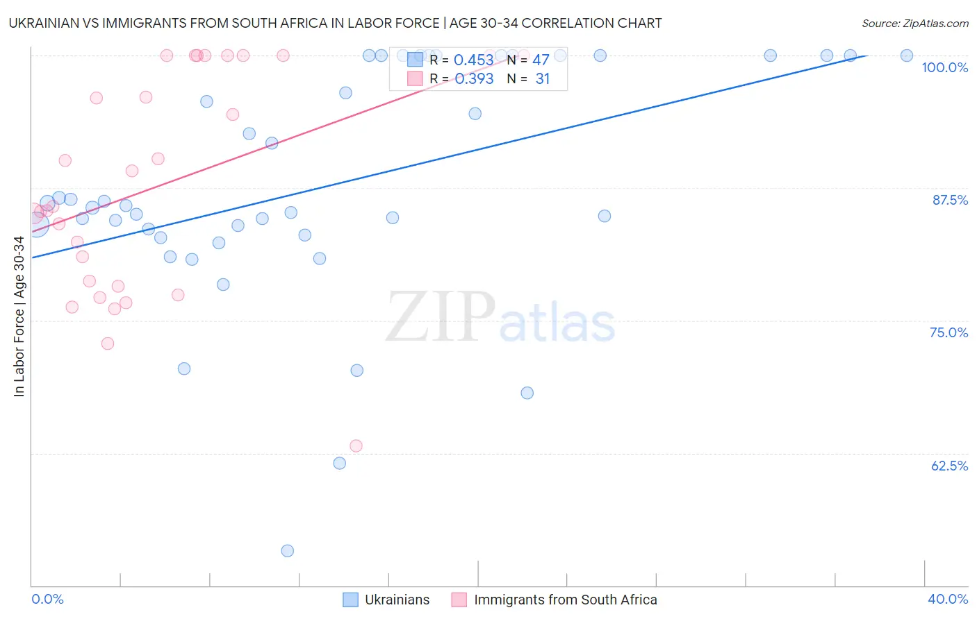 Ukrainian vs Immigrants from South Africa In Labor Force | Age 30-34