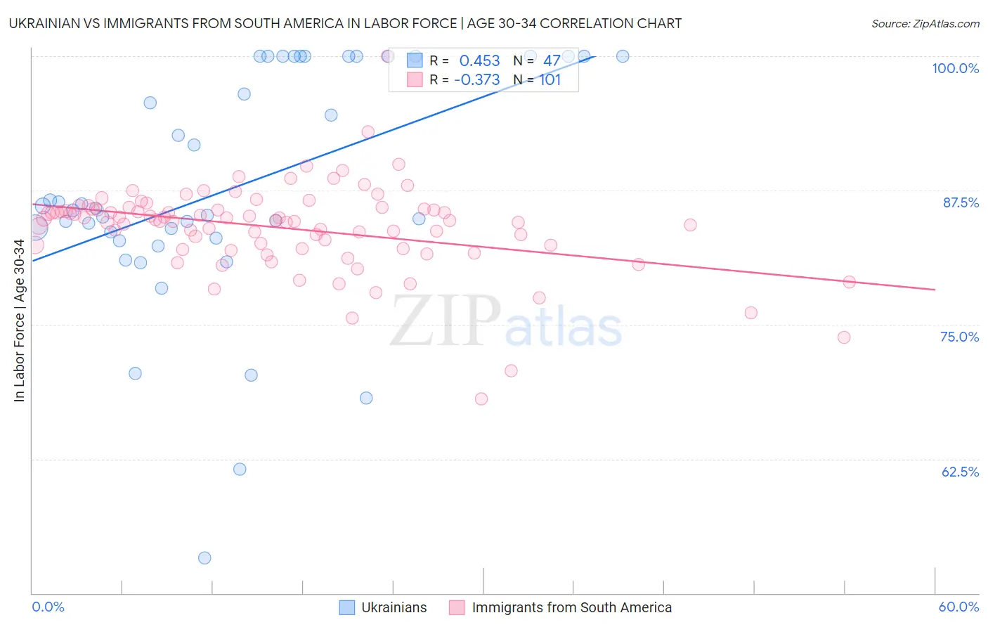 Ukrainian vs Immigrants from South America In Labor Force | Age 30-34