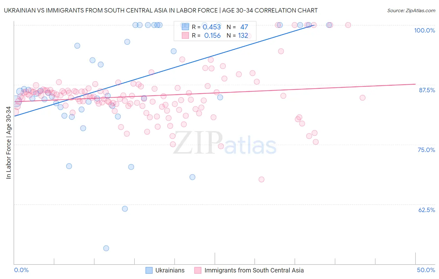 Ukrainian vs Immigrants from South Central Asia In Labor Force | Age 30-34