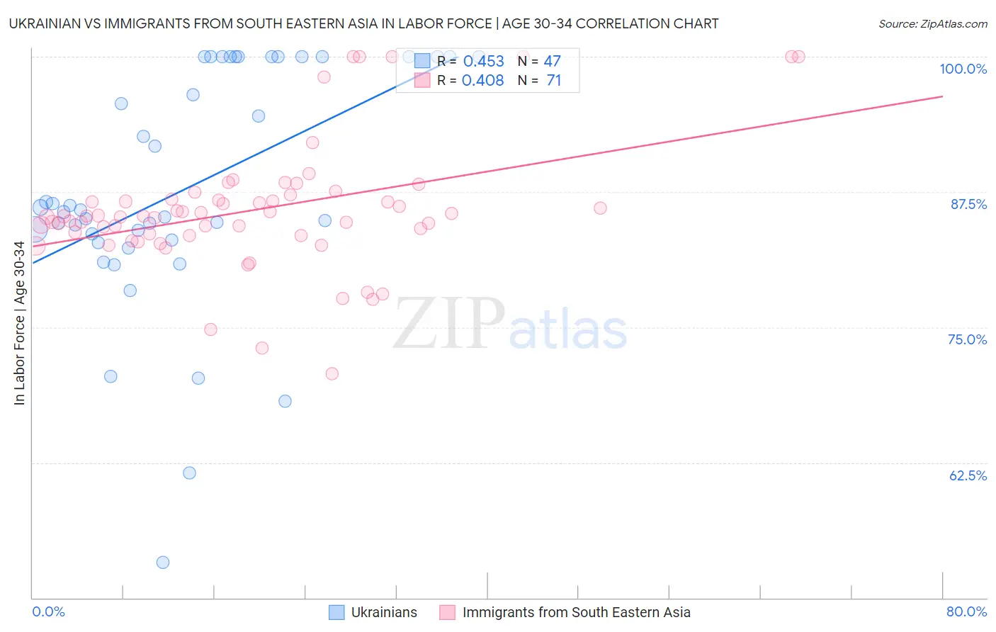 Ukrainian vs Immigrants from South Eastern Asia In Labor Force | Age 30-34