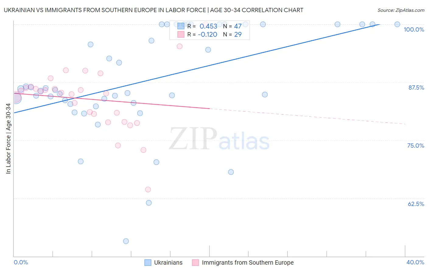 Ukrainian vs Immigrants from Southern Europe In Labor Force | Age 30-34