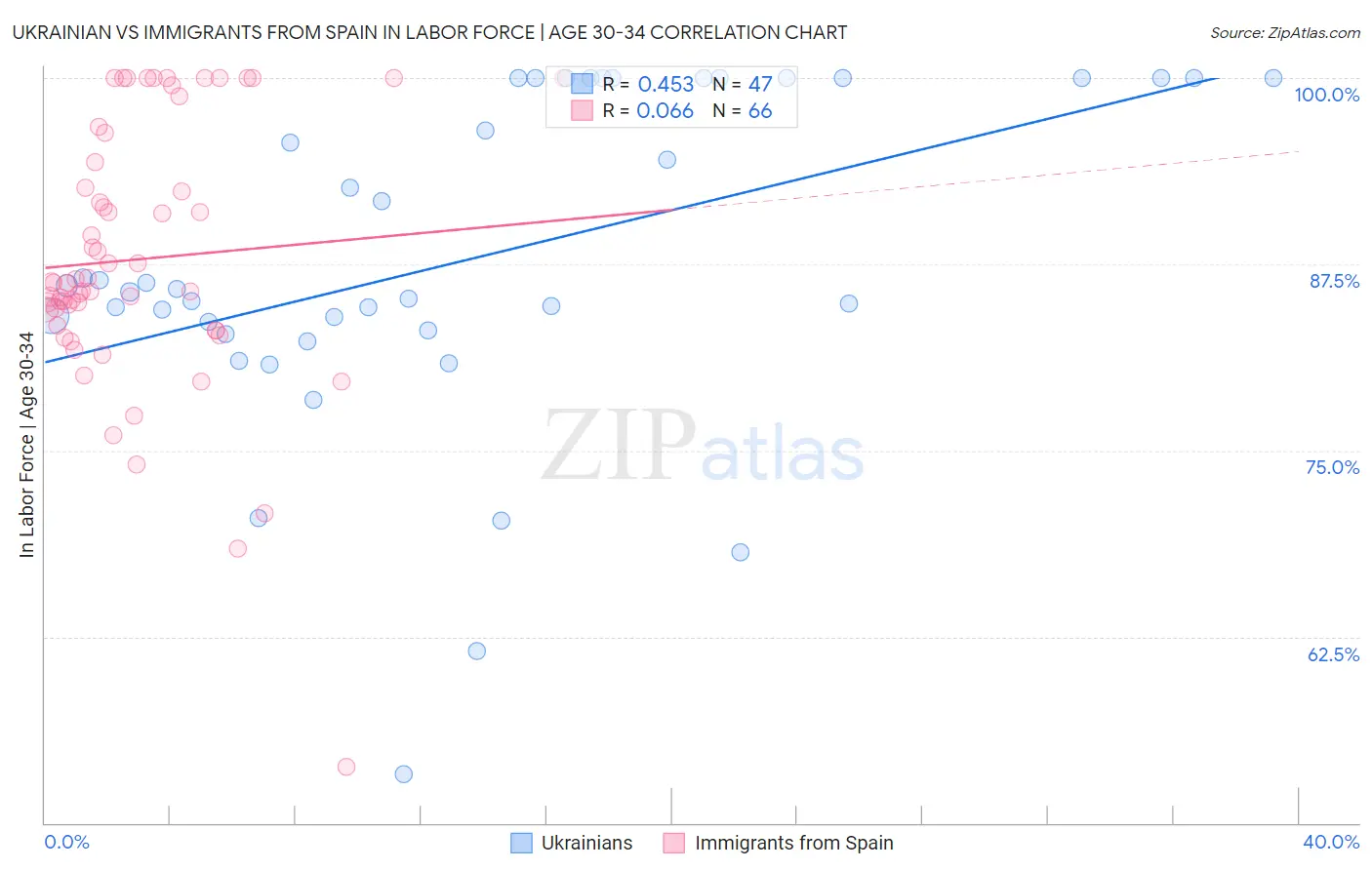 Ukrainian vs Immigrants from Spain In Labor Force | Age 30-34