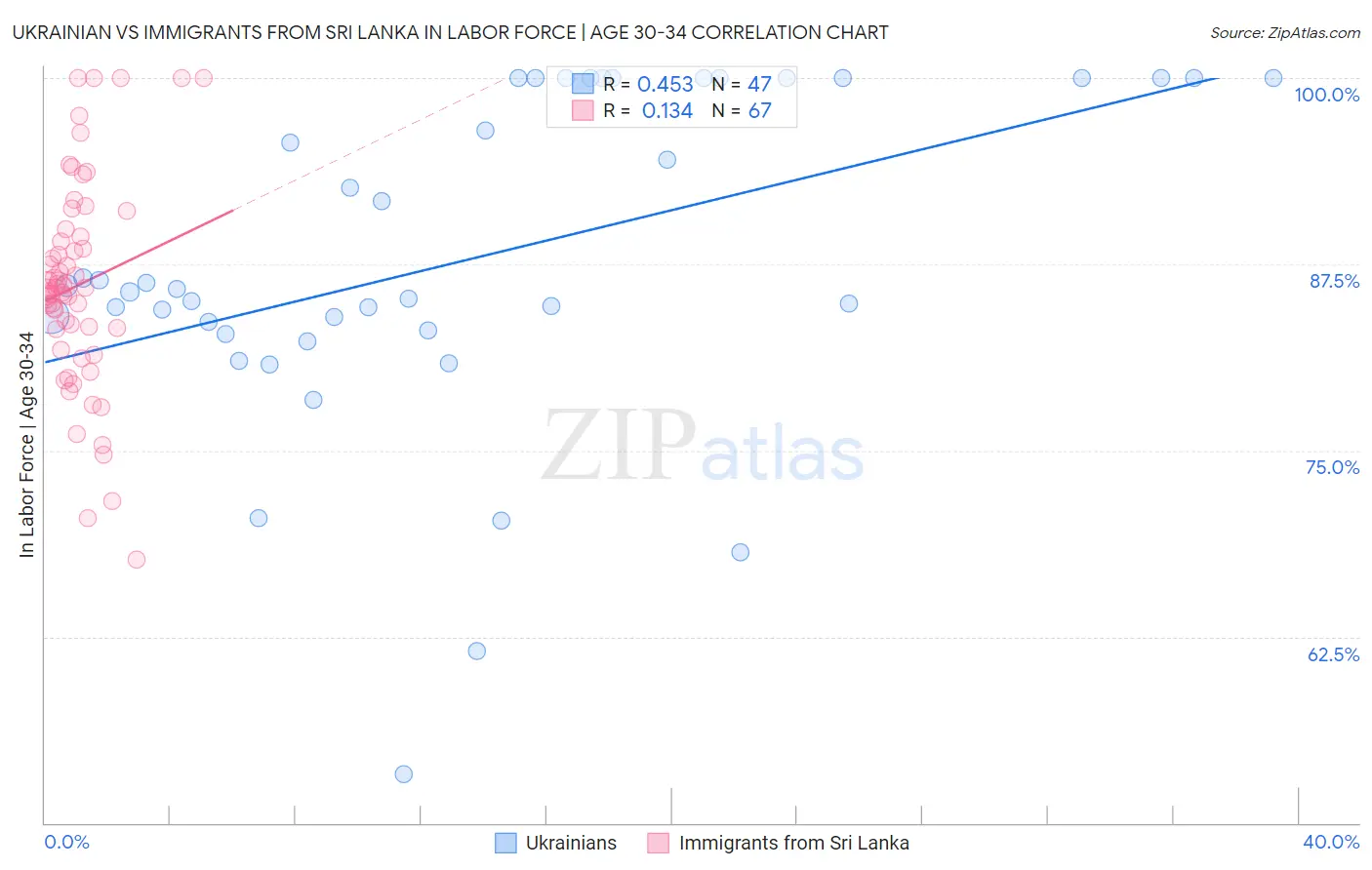 Ukrainian vs Immigrants from Sri Lanka In Labor Force | Age 30-34