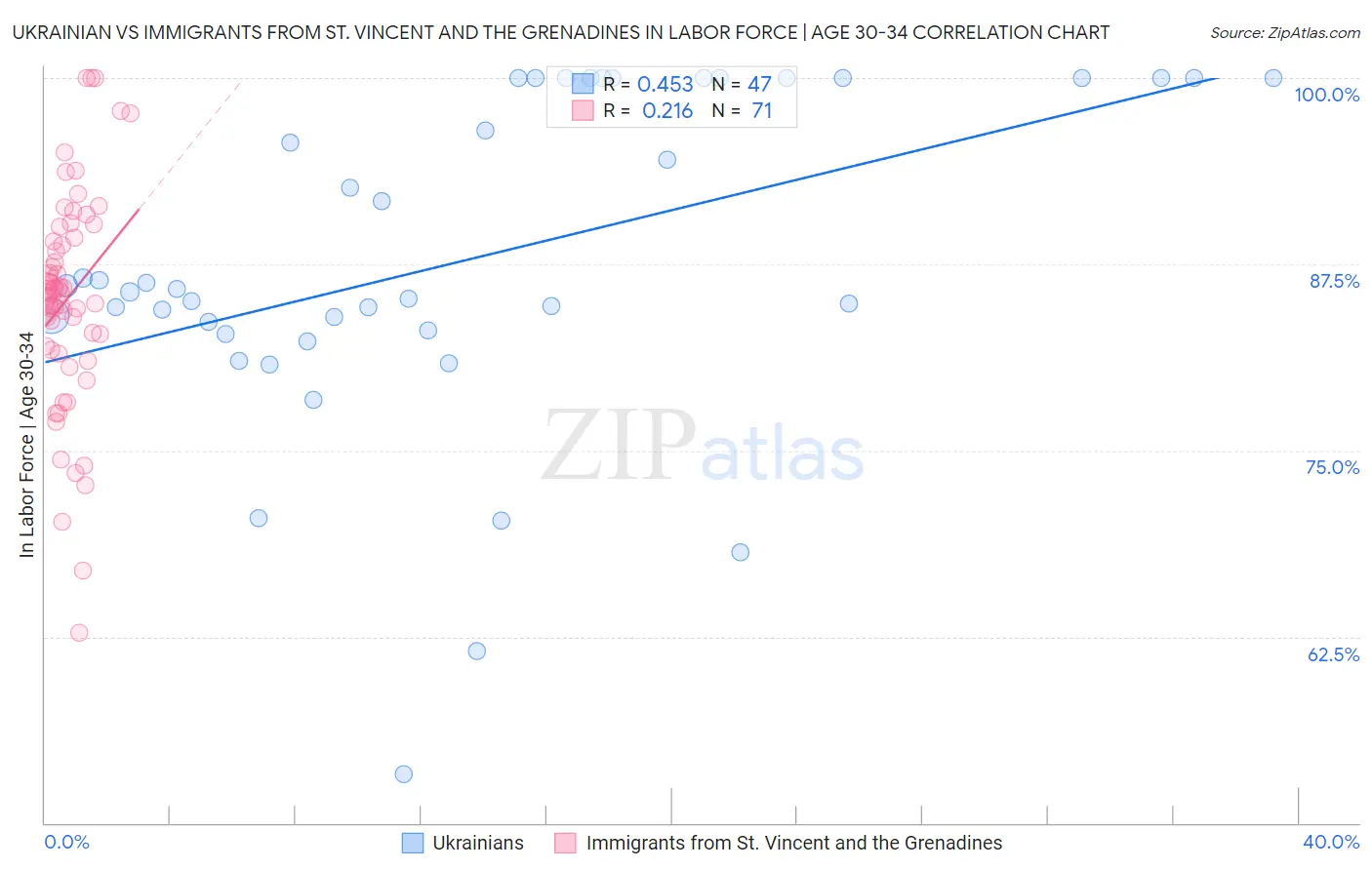 Ukrainian vs Immigrants from St. Vincent and the Grenadines In Labor Force | Age 30-34