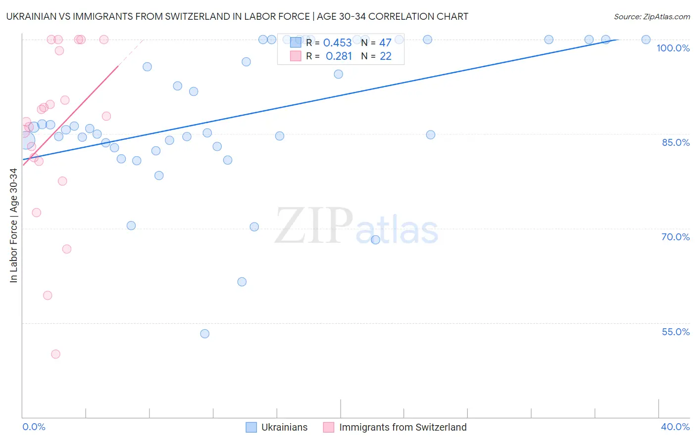 Ukrainian vs Immigrants from Switzerland In Labor Force | Age 30-34