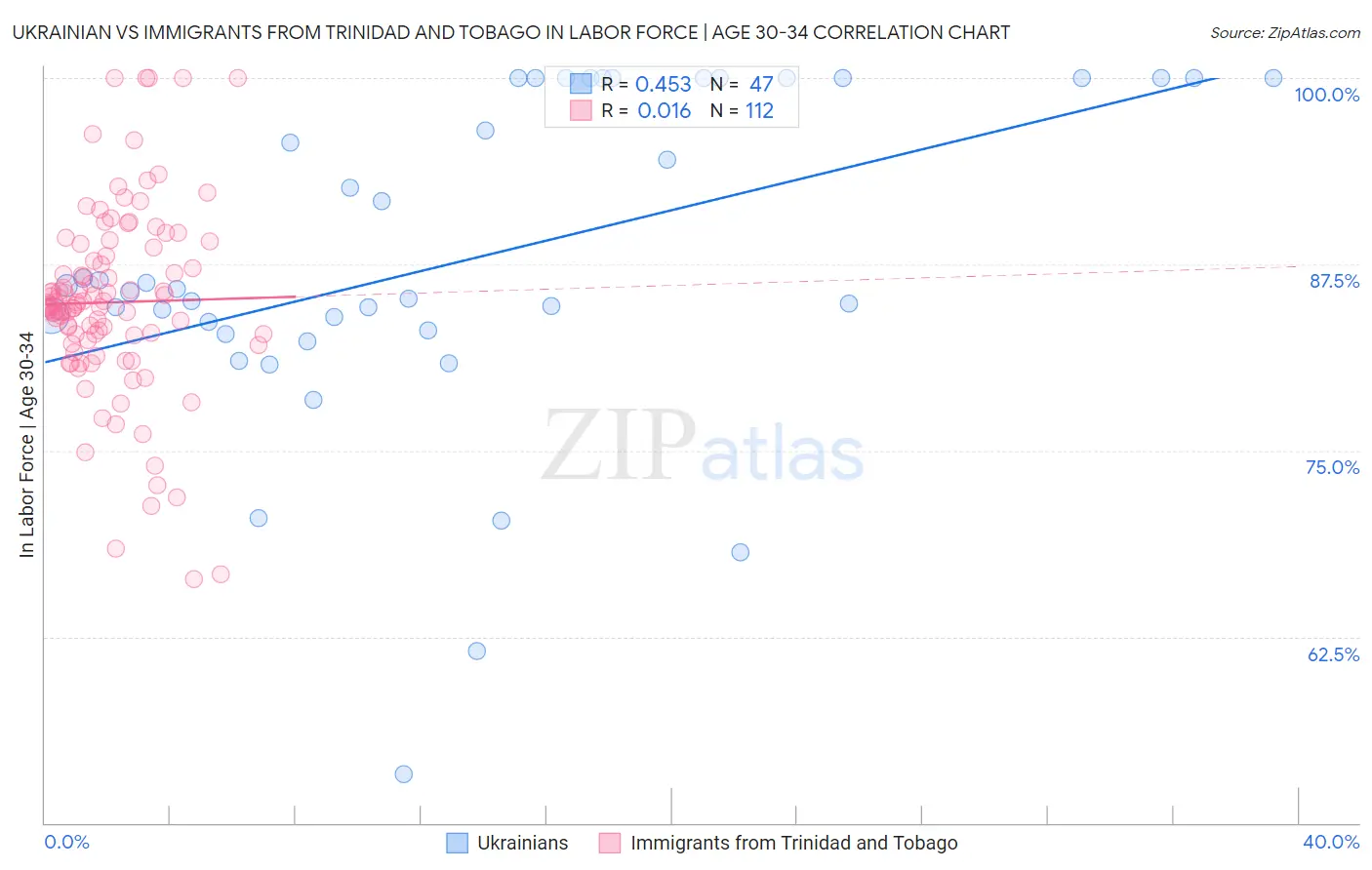 Ukrainian vs Immigrants from Trinidad and Tobago In Labor Force | Age 30-34