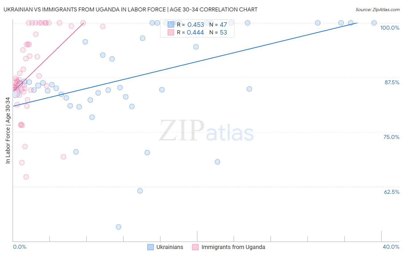 Ukrainian vs Immigrants from Uganda In Labor Force | Age 30-34