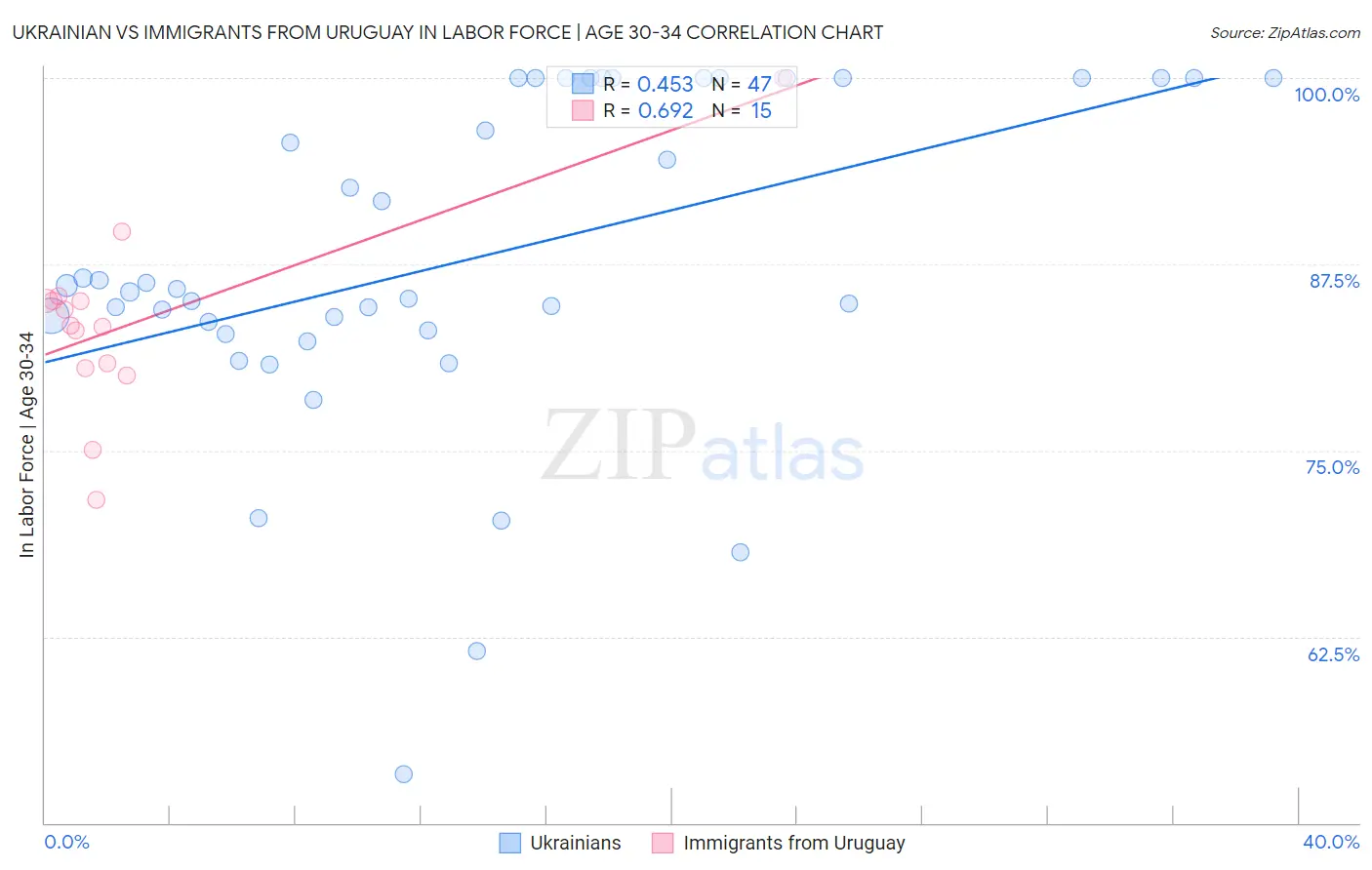 Ukrainian vs Immigrants from Uruguay In Labor Force | Age 30-34