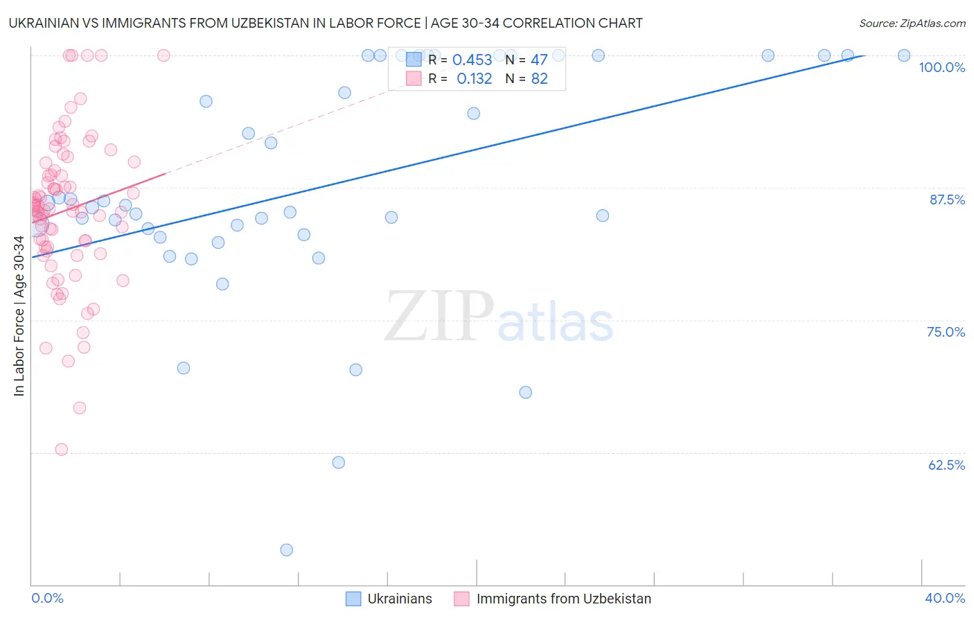 Ukrainian vs Immigrants from Uzbekistan In Labor Force | Age 30-34