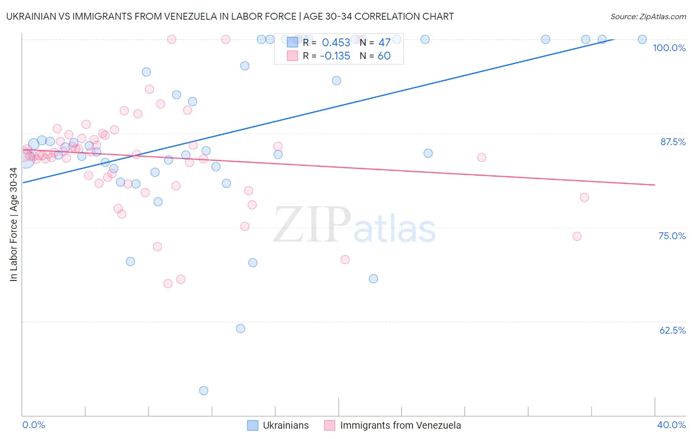 Ukrainian vs Immigrants from Venezuela In Labor Force | Age 30-34