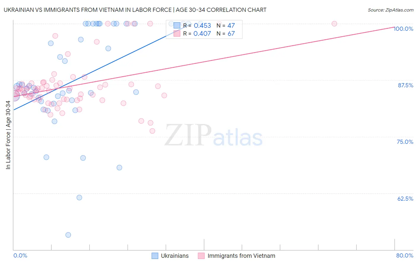 Ukrainian vs Immigrants from Vietnam In Labor Force | Age 30-34