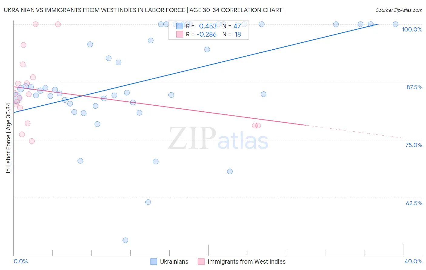 Ukrainian vs Immigrants from West Indies In Labor Force | Age 30-34