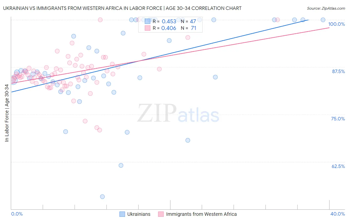 Ukrainian vs Immigrants from Western Africa In Labor Force | Age 30-34