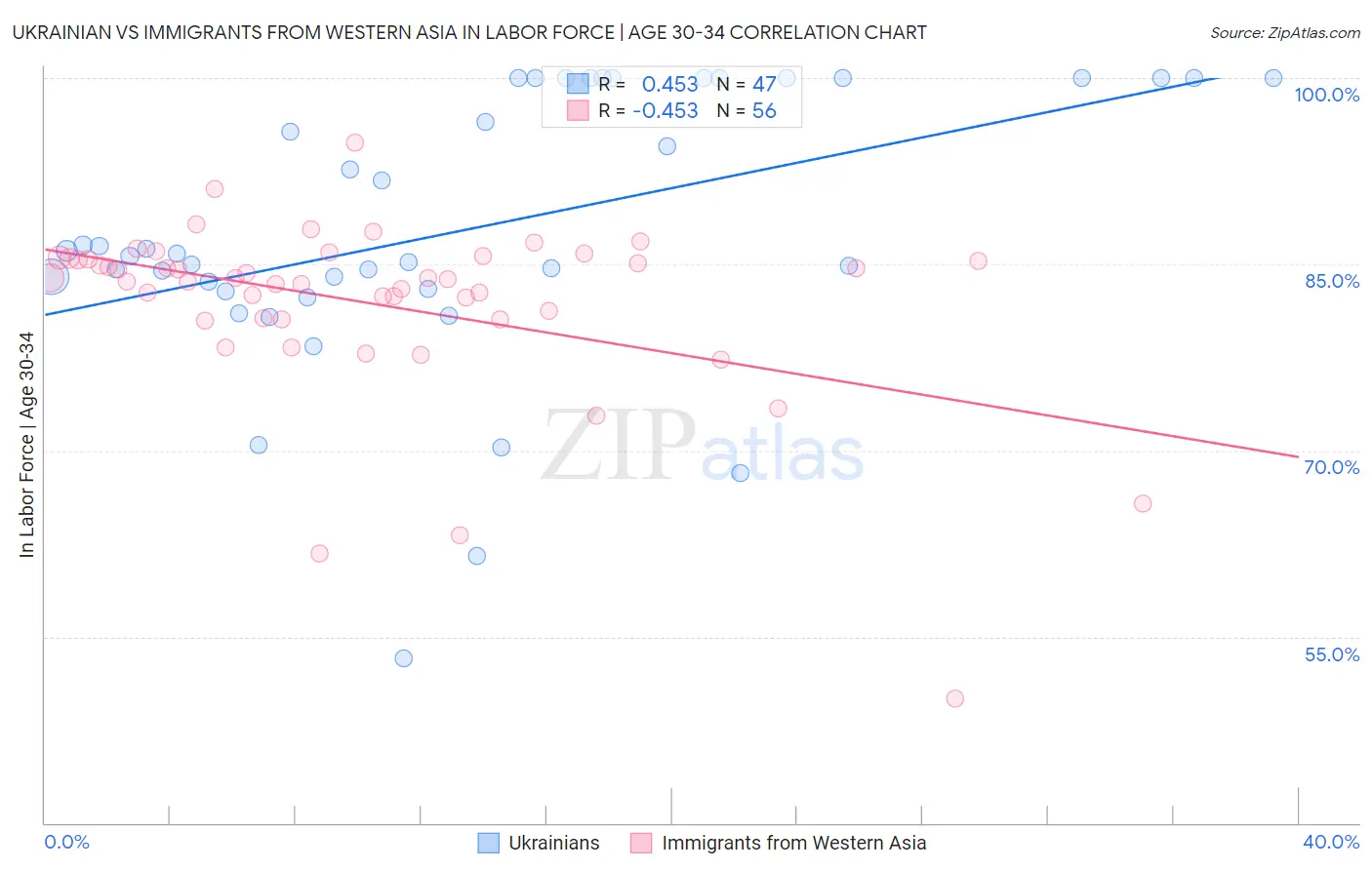 Ukrainian vs Immigrants from Western Asia In Labor Force | Age 30-34