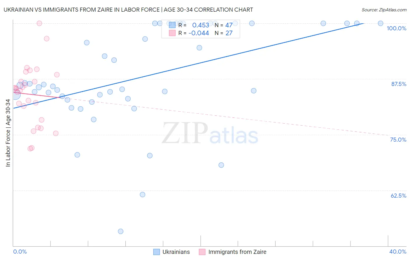 Ukrainian vs Immigrants from Zaire In Labor Force | Age 30-34