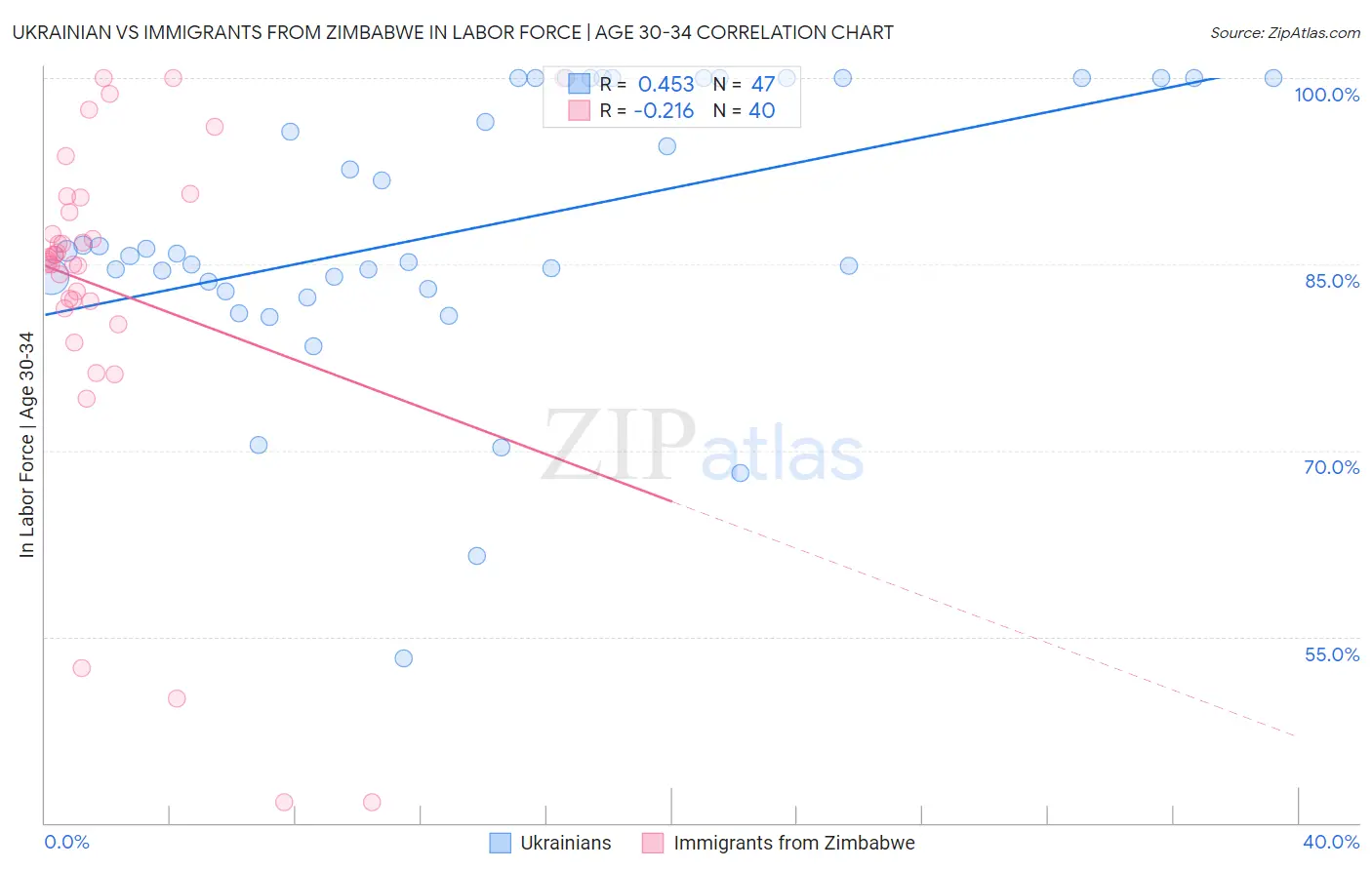 Ukrainian vs Immigrants from Zimbabwe In Labor Force | Age 30-34