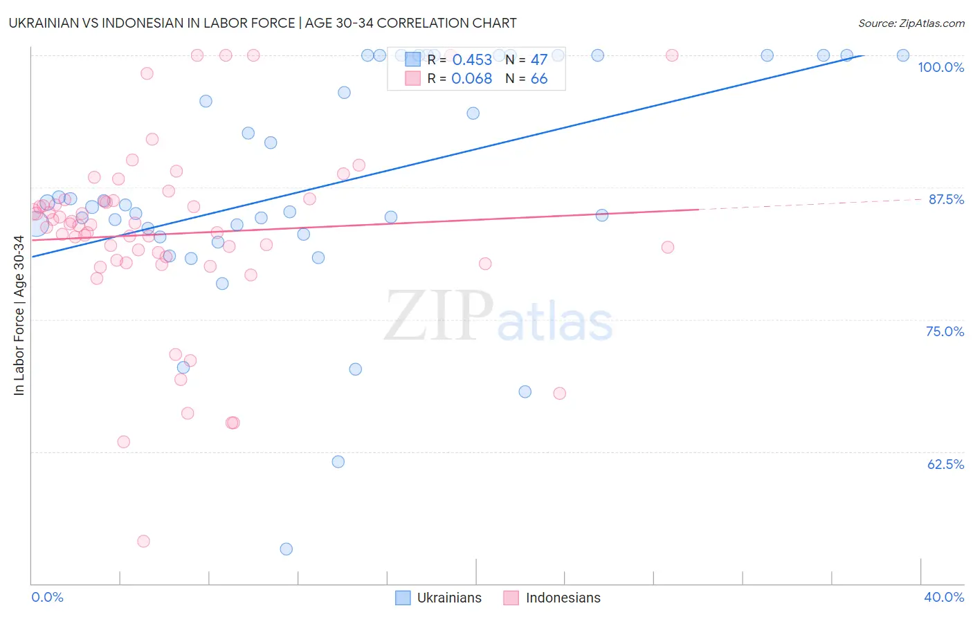 Ukrainian vs Indonesian In Labor Force | Age 30-34