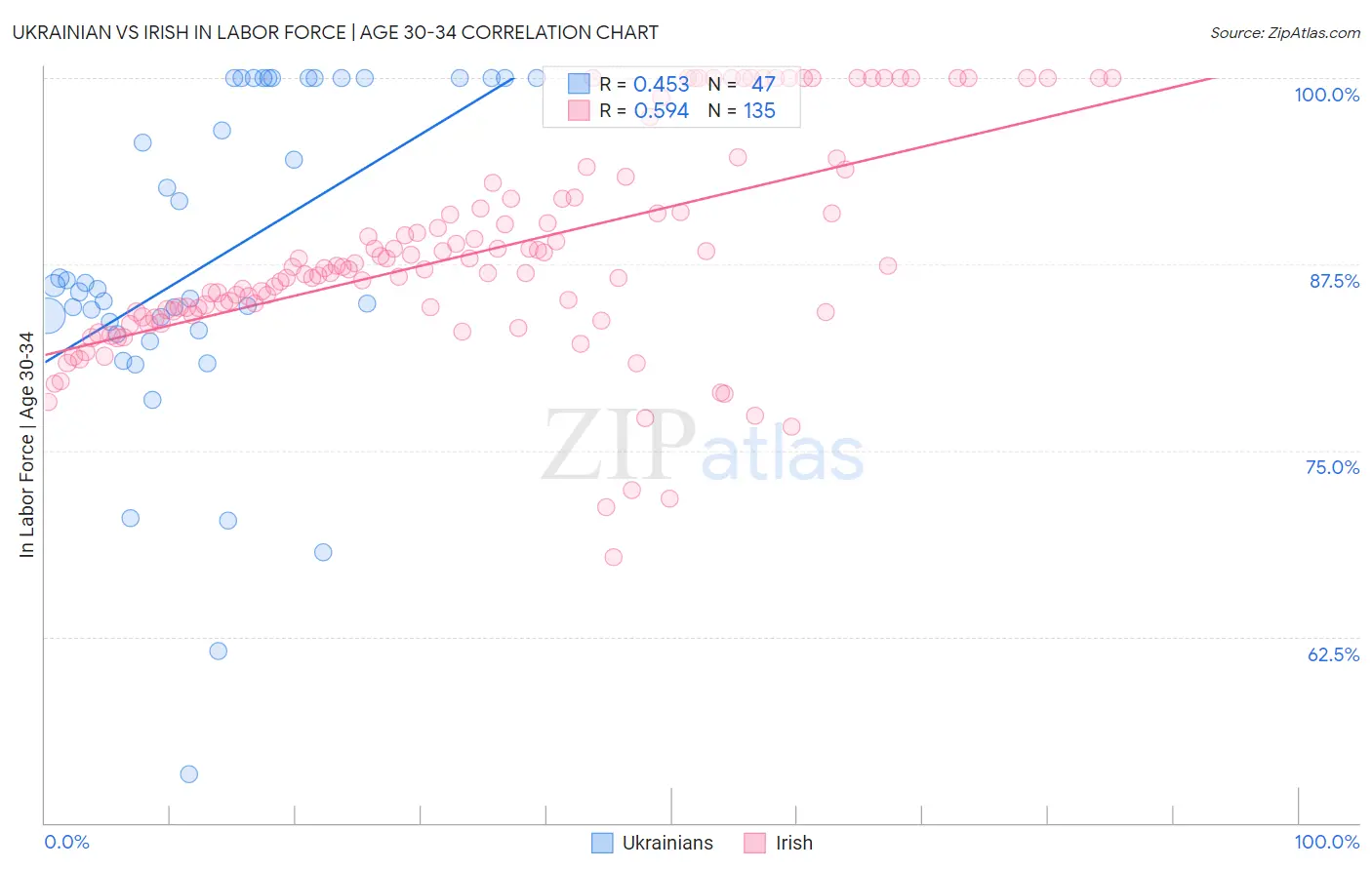 Ukrainian vs Irish In Labor Force | Age 30-34