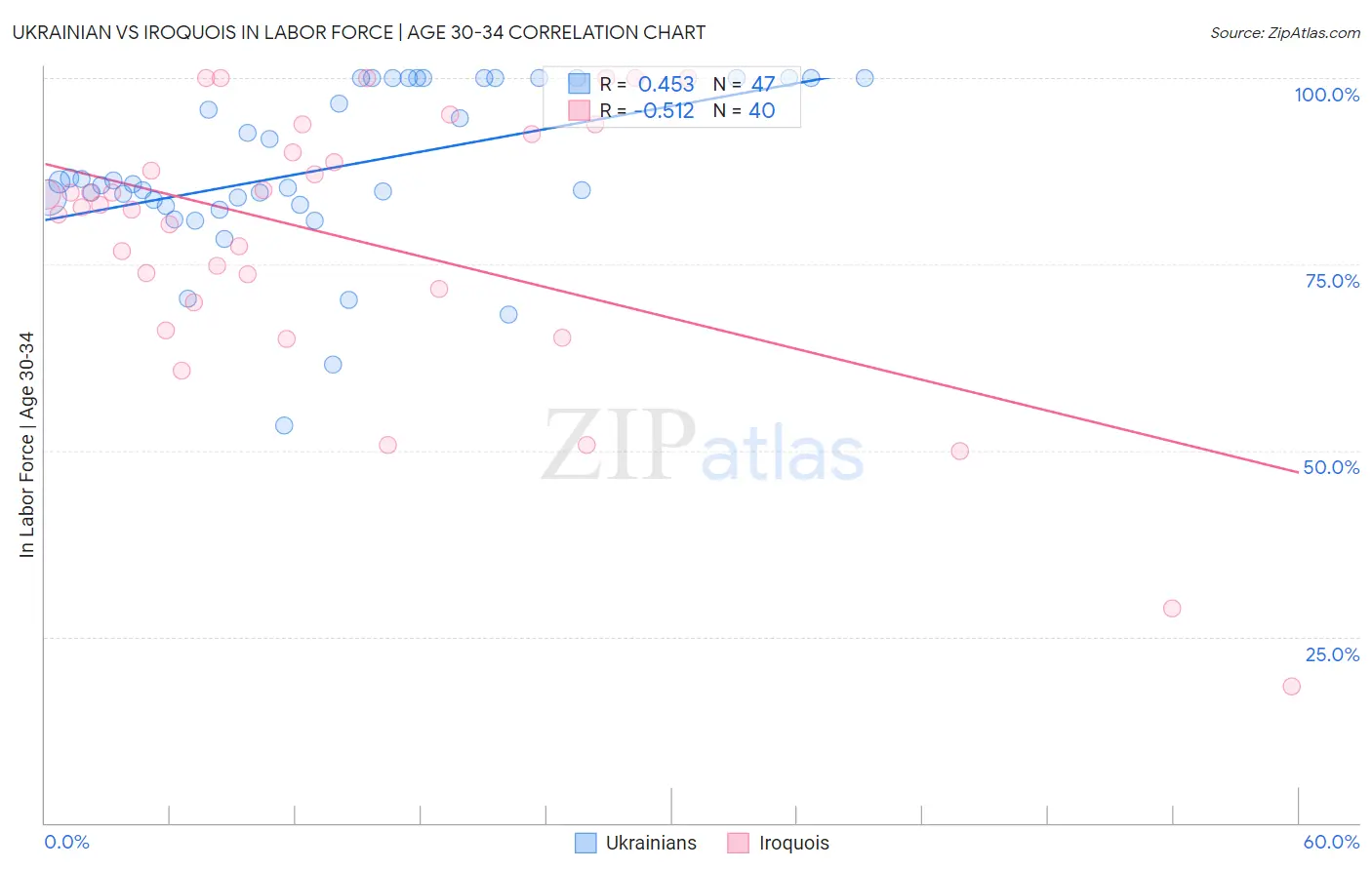 Ukrainian vs Iroquois In Labor Force | Age 30-34