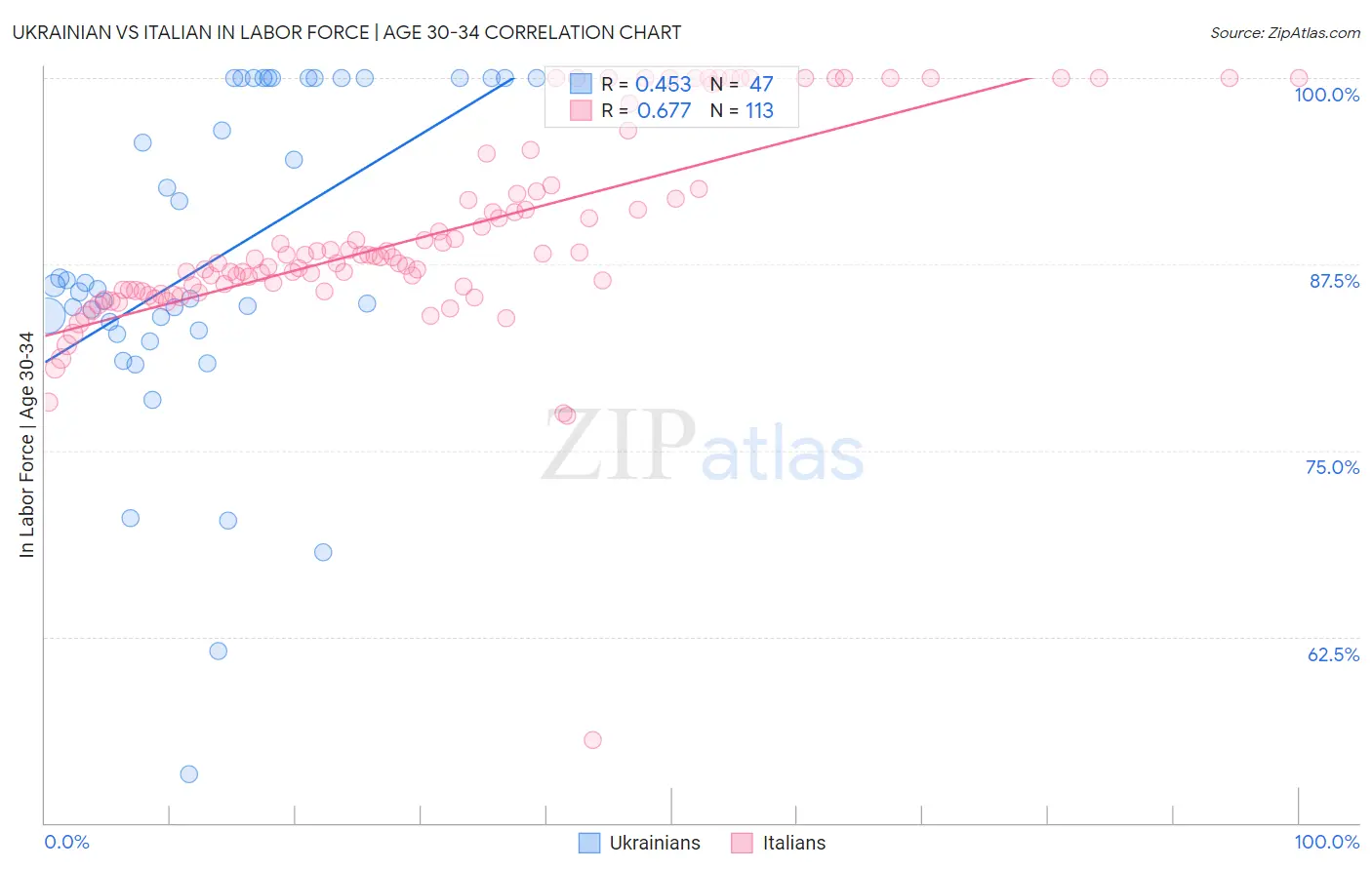Ukrainian vs Italian In Labor Force | Age 30-34