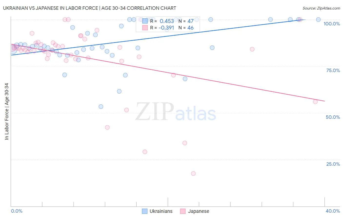 Ukrainian vs Japanese In Labor Force | Age 30-34