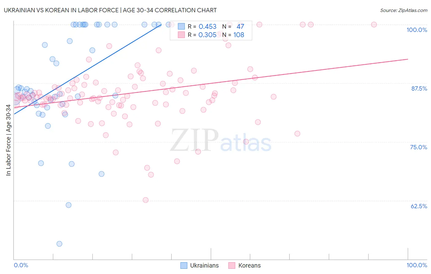 Ukrainian vs Korean In Labor Force | Age 30-34