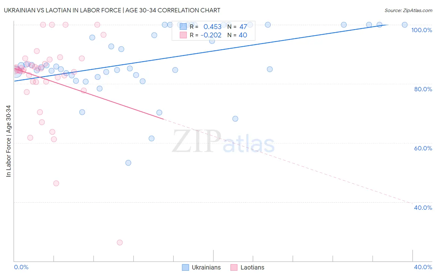 Ukrainian vs Laotian In Labor Force | Age 30-34