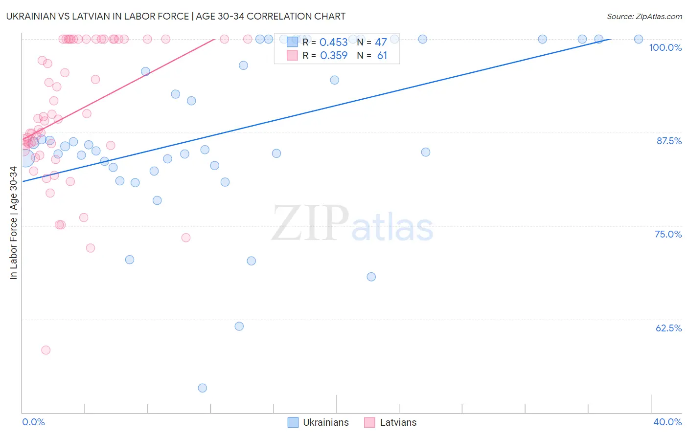 Ukrainian vs Latvian In Labor Force | Age 30-34