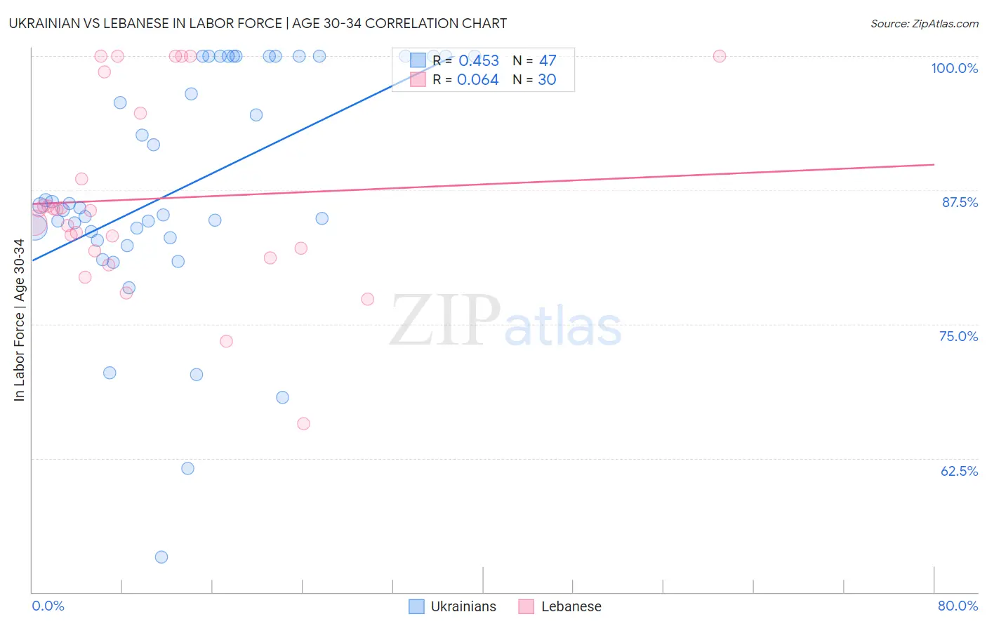 Ukrainian vs Lebanese In Labor Force | Age 30-34