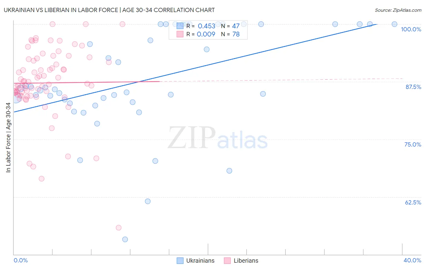 Ukrainian vs Liberian In Labor Force | Age 30-34