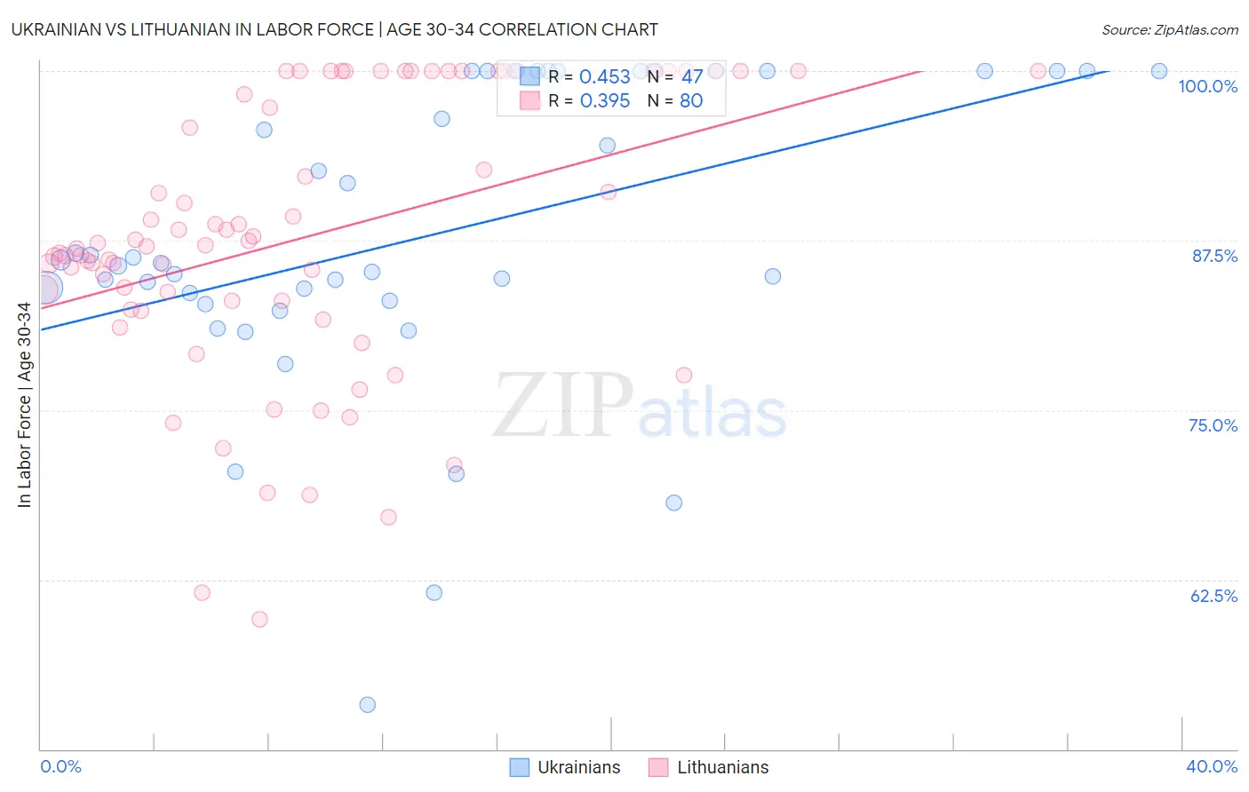 Ukrainian vs Lithuanian In Labor Force | Age 30-34