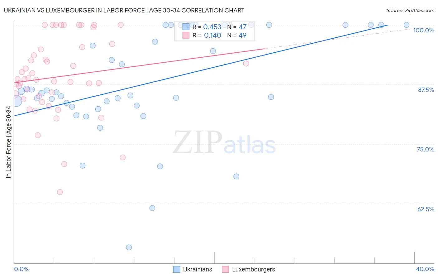 Ukrainian vs Luxembourger In Labor Force | Age 30-34