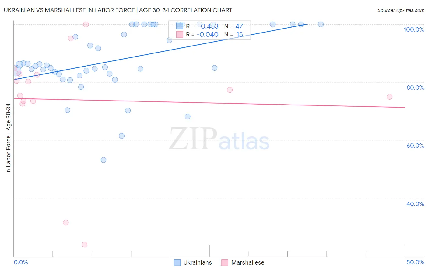 Ukrainian vs Marshallese In Labor Force | Age 30-34